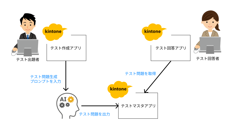 社員研修でAI活用！kintone x AIで理解度チェックテストを作ってみた